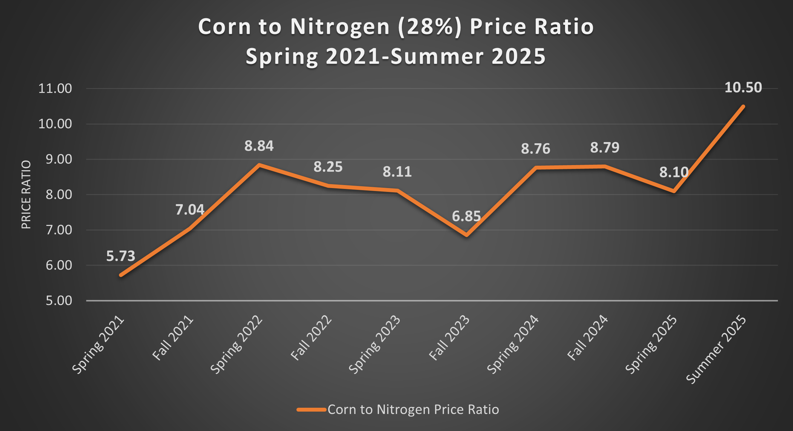 Figure 3 Corn to Nitrogen Ratio.png